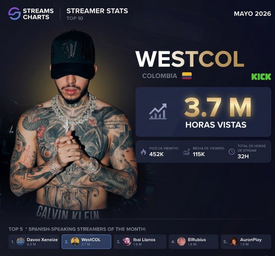 Tarjeta de Streams Charts de mayo 2026: Westcol, 3,7 millones de horas vistas, segundo en el top 5 de streamers en español